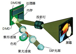 什么是DLP系统？