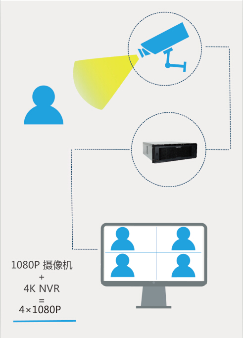 4K NVR能做什么