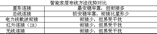 【ITAV】智能家居布线技术，你懂多少？