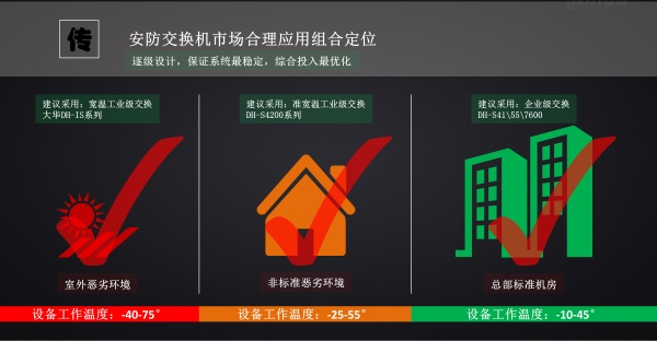 为什么安防视频会卡顿——根本原因还要从交接机产品说起          ——浙江大华技术股份有限公司产品经理 程亮