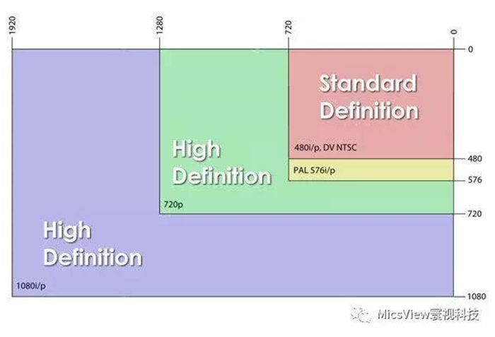 4K、高清和标清的定义和区别