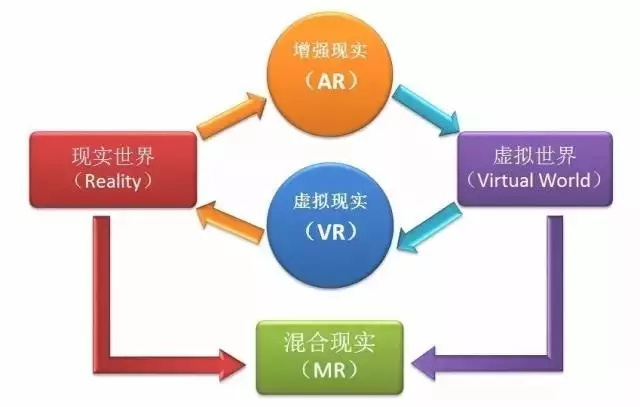 AR、VR、MR：一张关系图，弄清什么是三个“R”