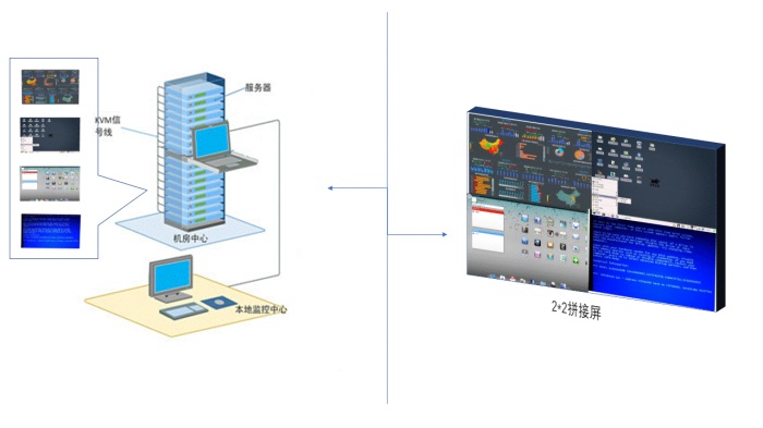 技术解析 - 为什么KVM要结合大屏幕调度