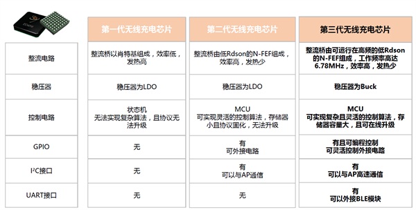 Iphone8带动无线充电产业高飞，还需解决哪些技术难点？