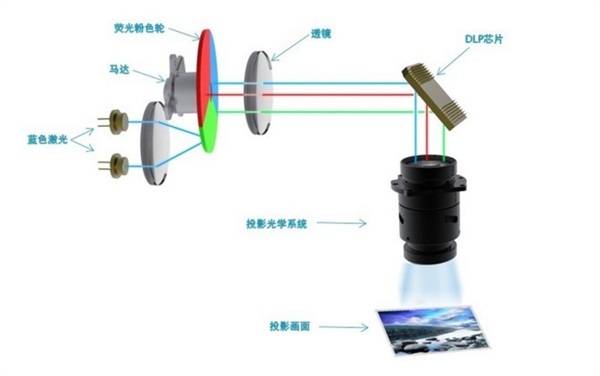 激光投影机显示技术为什么会改变传统投影机市场