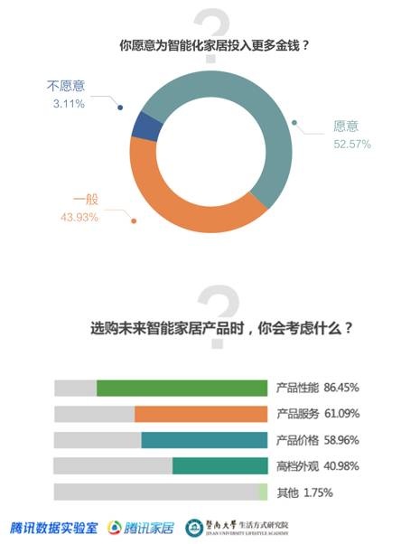 【ITAV科技前沿】谁愿意为智能家居买单?最关注什么?