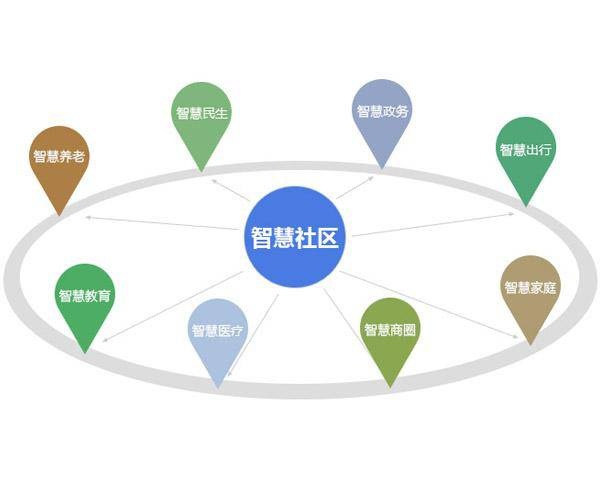 “智慧社区”的智慧跟智能有什么区别?