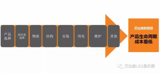 后来，你买的LED显示屏变成什么样了？（续）