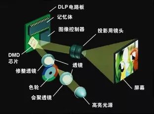 为什么DLP投影机能叱咤大屏融合领域？