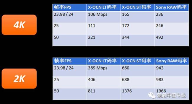 为什么Sony X-OCN是理想的数字电影拍摄格式？