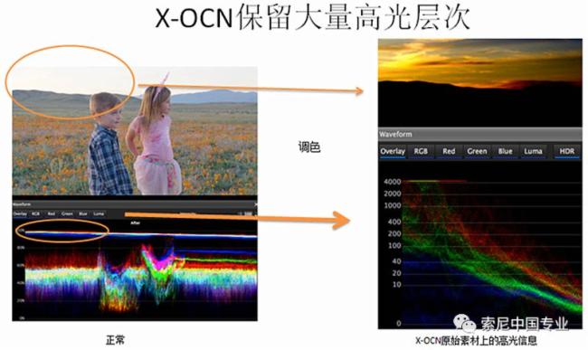 为什么Sony X-OCN是理想的数字电影拍摄格式？