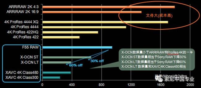 为什么Sony X-OCN是理想的数字电影拍摄格式？