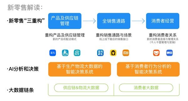 新零售相比传统零售有什么不同?