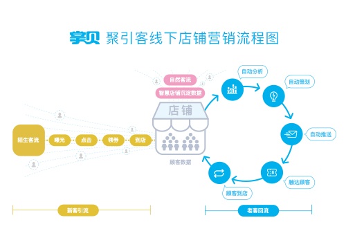 新零售相比传统零售有什么不同?