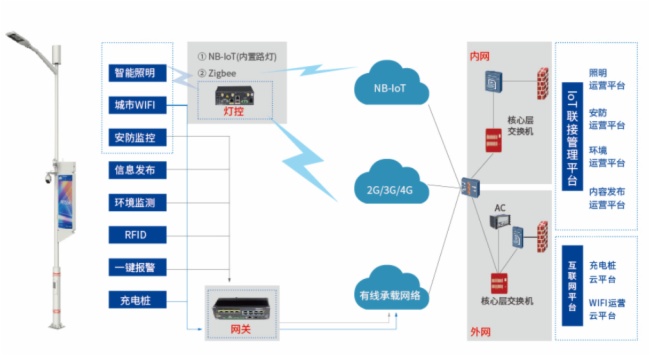 5G时代，三思智慧路灯能为城市建设带来什么？