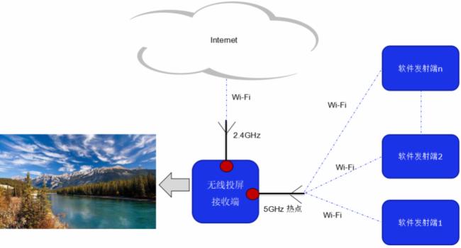 无线投屏器为什么连不上?传屏器为什么连不上?同屏器为什么连不上?