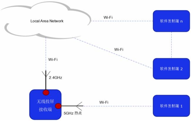 无线投屏器为什么连不上?传屏器为什么连不上?同屏器为什么连不上?