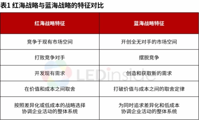 为什么说新型显示是蓝海市场？