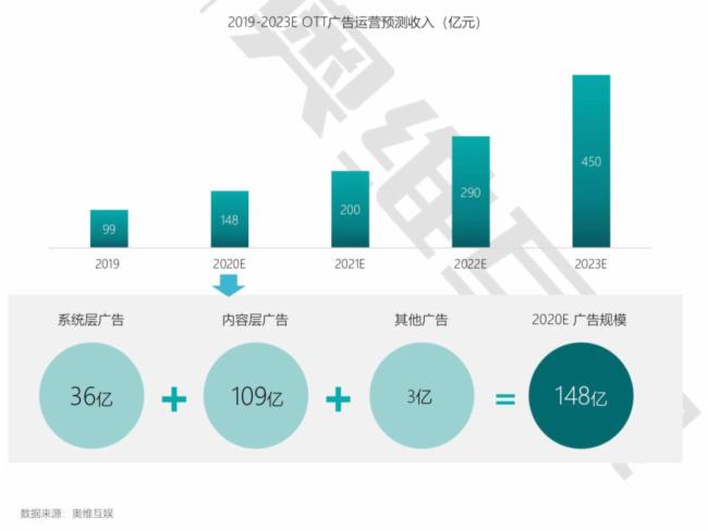 智慧大屏广告收入预测从99亿增至148亿，靠什么支撑？