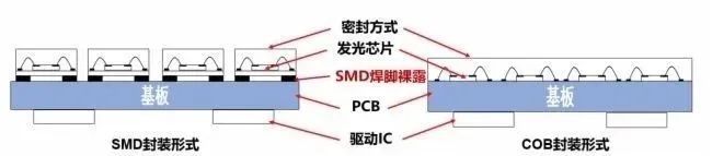 为什么COB集成封装显示面板较传统LED显示有优势?