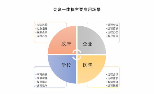 后疫情时代：会议一体机的火和诱惑到底有多大？