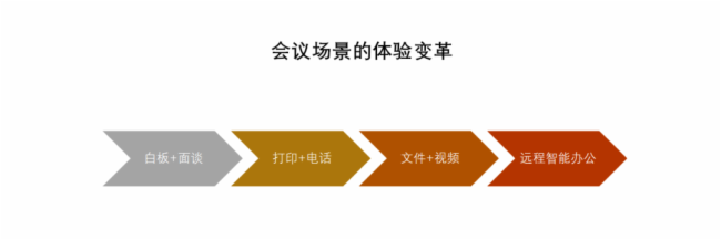 后疫情时代：会议一体机的火和诱惑到底有多大？