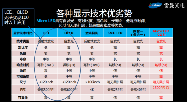 为什么说Micro LED是100吋以上大尺寸超高清LED显示的未来？