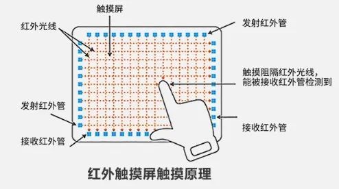 【科普】电容触摸屏和红外触摸屏的区别