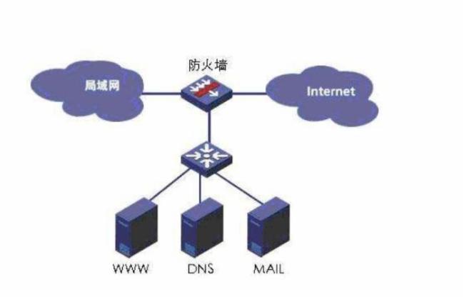 什么是防火墙？防火墙的作用？