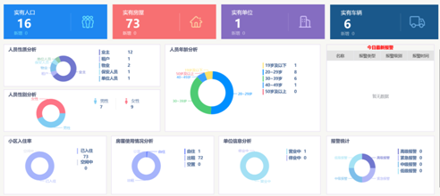 解读天地伟业社区微脑