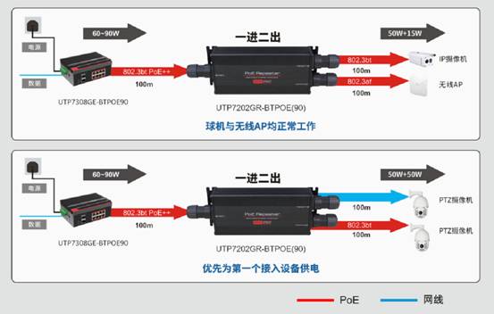 为什么要选用802.3bt PoE中继器作为网络传输延长方案?