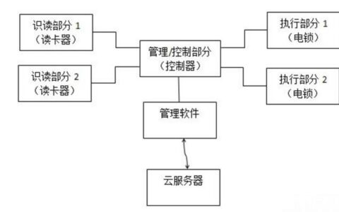 出入口控制系统概述及应用发展