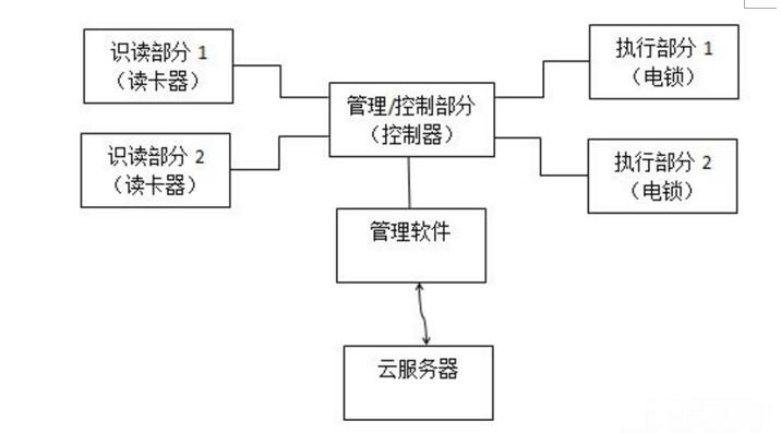 出入口控制系统概述及应用发展