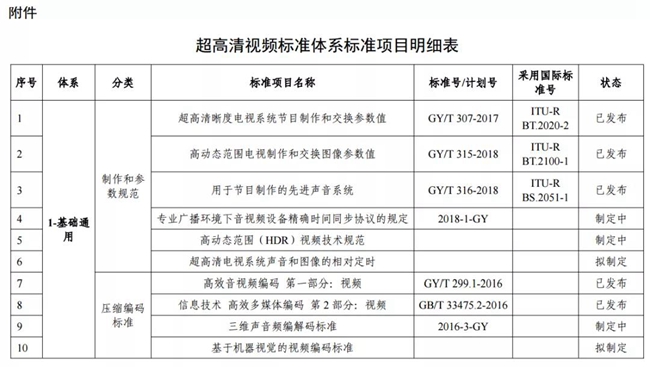 两部门印发超高清视频标准体系建设指南（2020版）