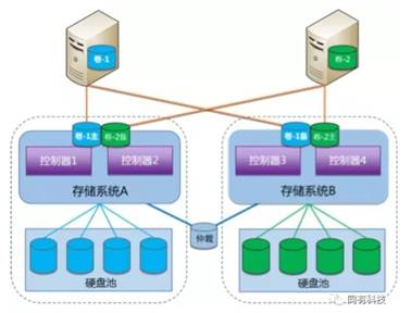 什么样的存储双活解决方案你值得选？