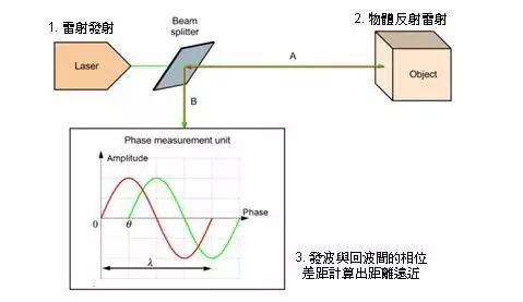 无人机概念市场兴起 什么样的测距技术能更好避障？