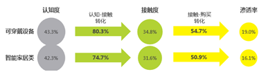 2016智能家居市场最全分析