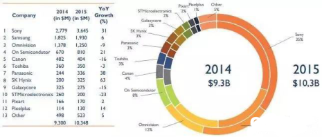 安防图像传感器市场分析：三星/安森美等巨头挑战索尼“王位”