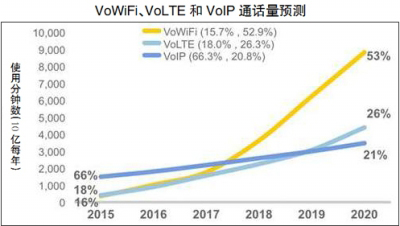 VoWiFi：一“呼”缘何有百应？