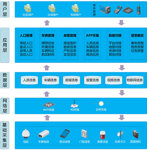 普泰国信:雪亮工程中的平安社区智能管理的浅析