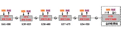 节点数字光端机在公路外场监控中的应用