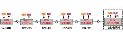 节点数字光端机在公路外场监控中的应用