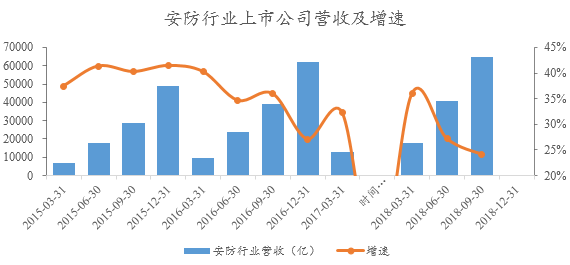 中国安防“遇冷”的 2018――发展中的问题与趋势