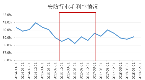 中国安防“遇冷”的 2018――发展中的问题与趋势