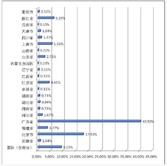 2018安博会国内参展企业情况分析