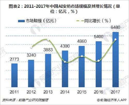 安防企业纷纷拥抱人工智能 呈现三大发展趋势