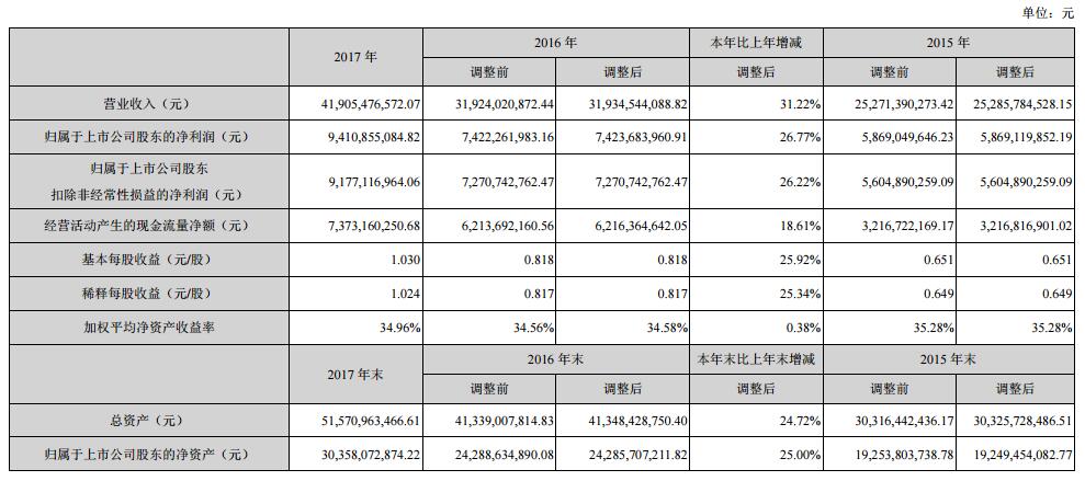 浅析海康威视2017年报 研发投入、创新业务成亮点