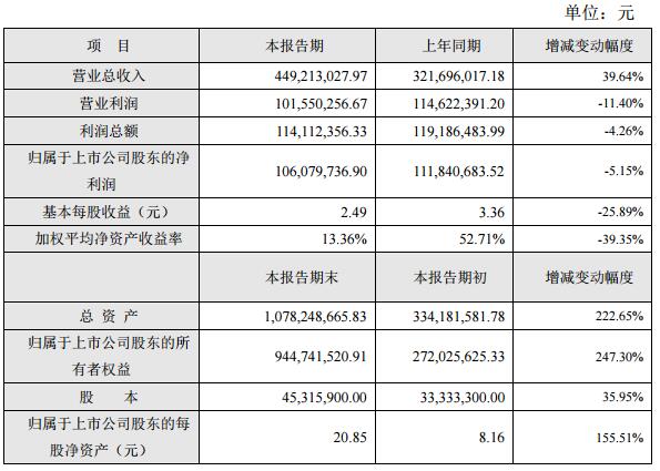 安防两巨头业绩猛进 芯片提供商富瀚微2017利润下滑为哪般？