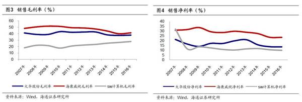 从财务报表分析看海康威视和大华股份