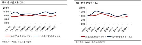 从财务报表分析看海康威视和大华股份